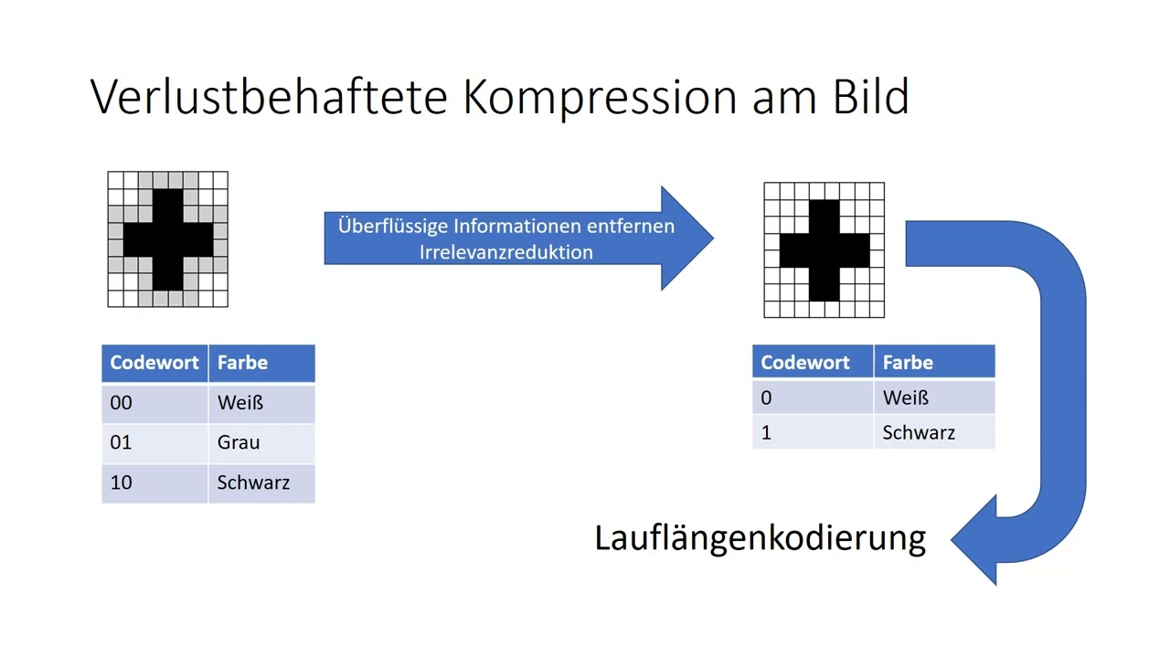 Verlustbehaftete Kompression