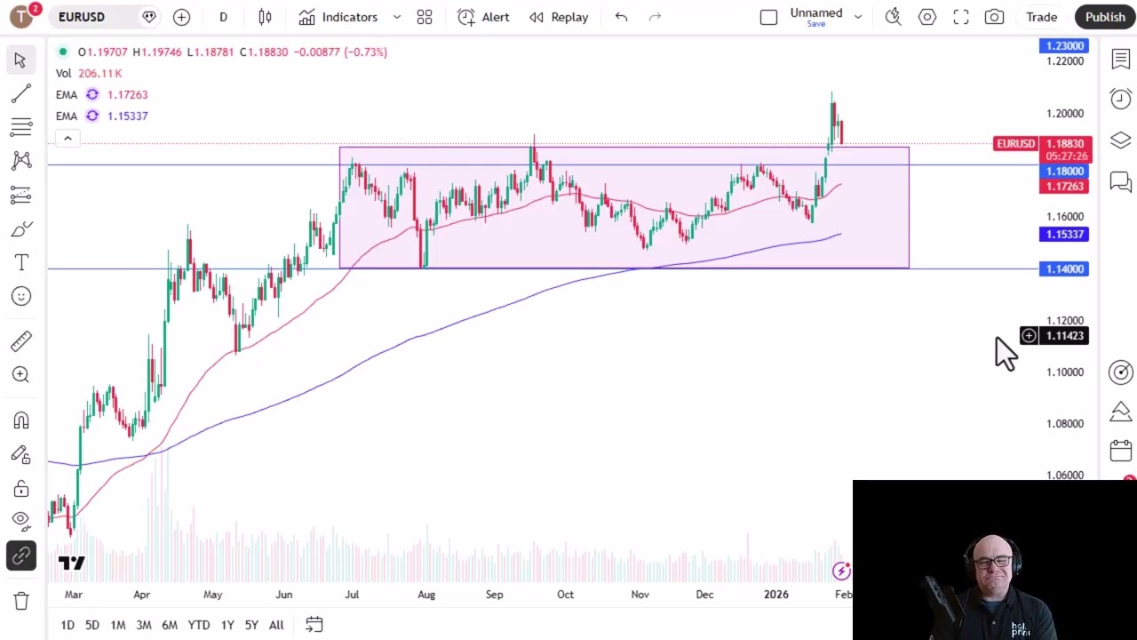 EUR/USD Analysis: Euro Drops Towards Potential Support