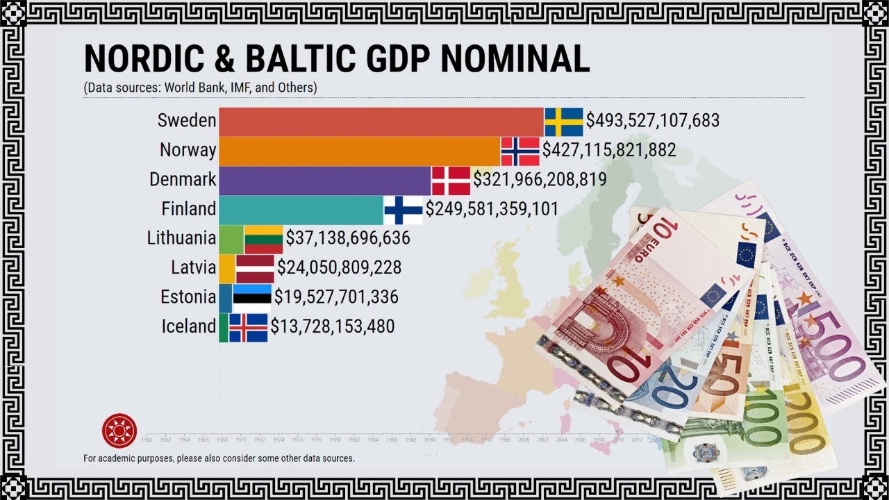 Nordic and Baltic GDP Nominal 1960 - 2027