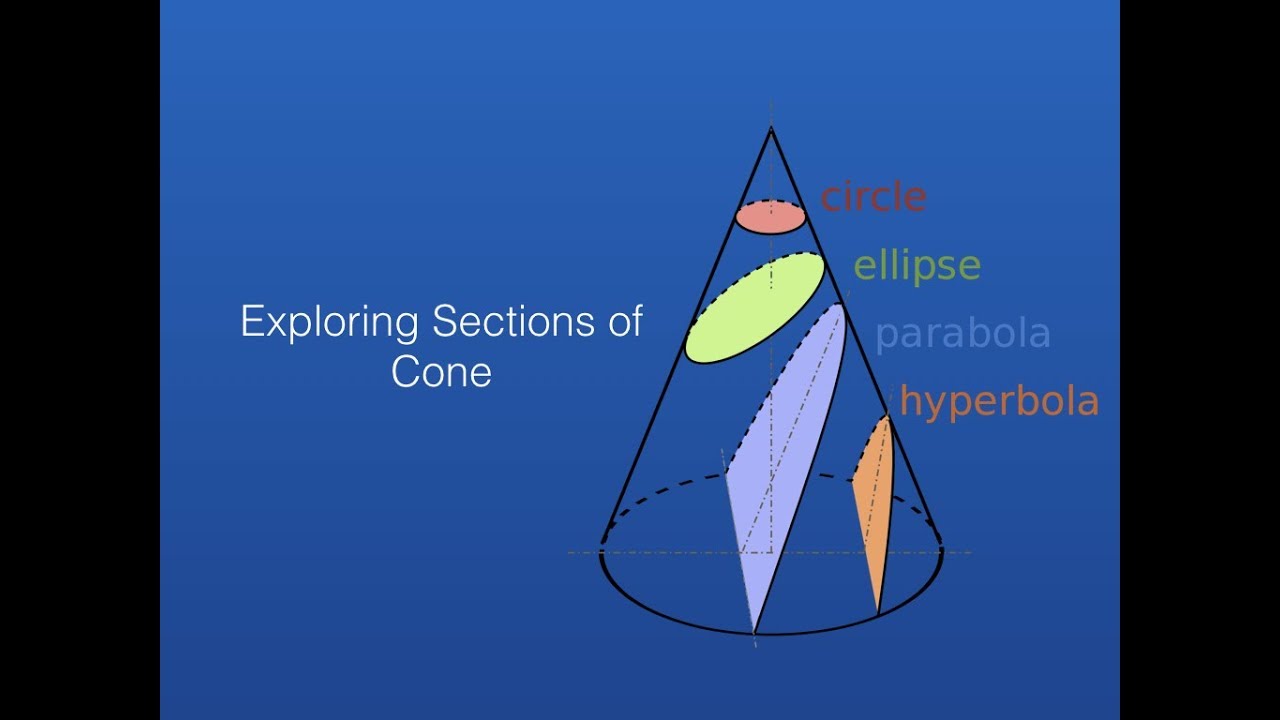 Conic Sections with GeoGebra