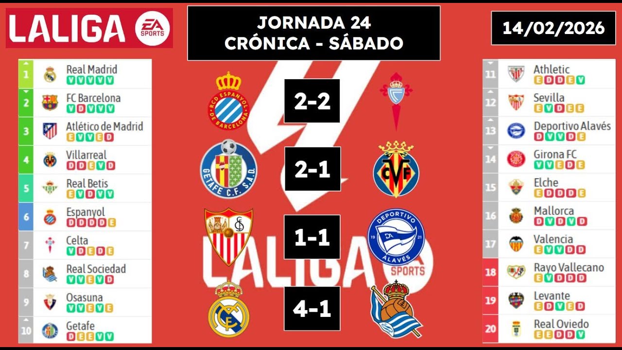 🔥 POLÉMICA EN EL BERNABÉU, CAMPANADA EN GETAFE Y DRAMA EN CORNELLÀ | CRÓNICA JORNADA 24 SÁBADO