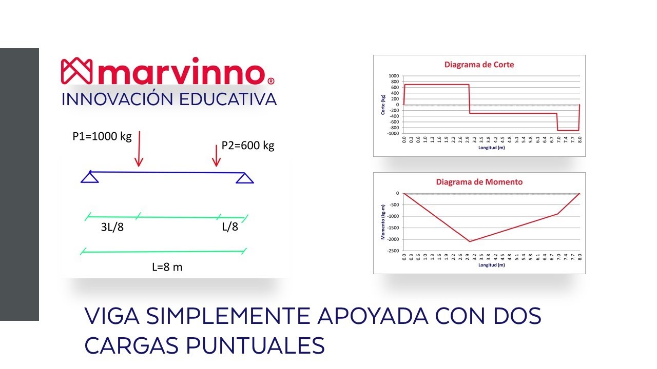 Viga simplemente apoyada con dos cargas puntuales. Reacciones, diagrama de cortante y momento.