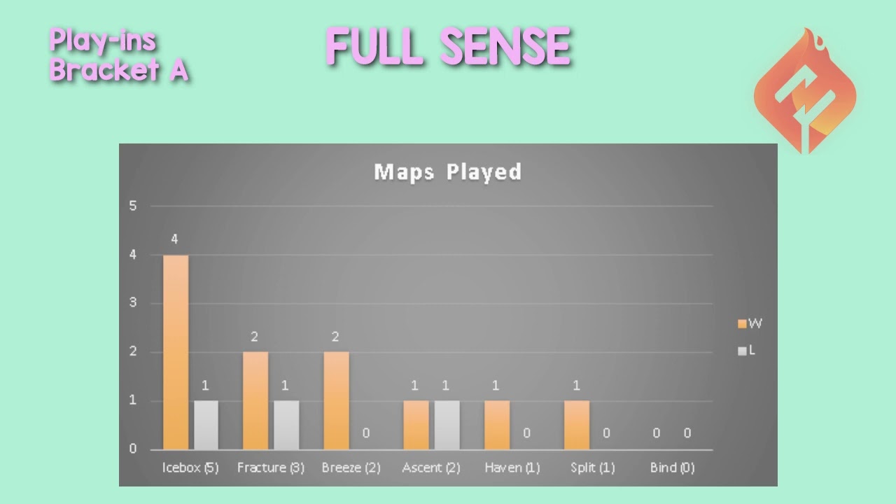 VCT APAC 2022 Play-Ins Team Map Analysis