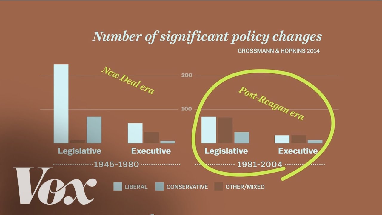 Chart: Lawmaking has a liberal bias