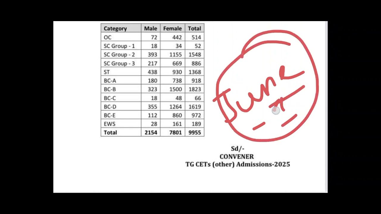 EDCET RANK VS CUT-OFF|#edcet 