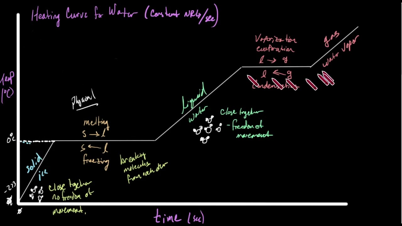 Honors Chem Heating curves