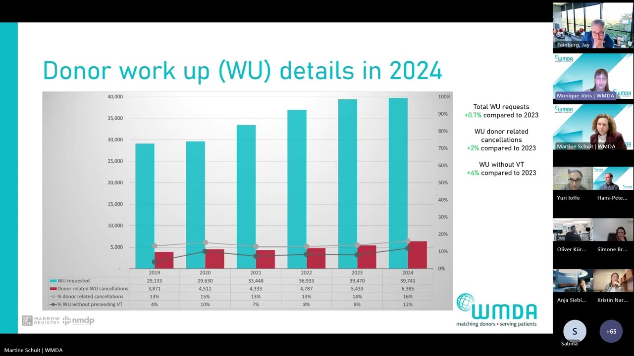 WMDA Global Trends Report 2024 and 2025, by Monique Jöris