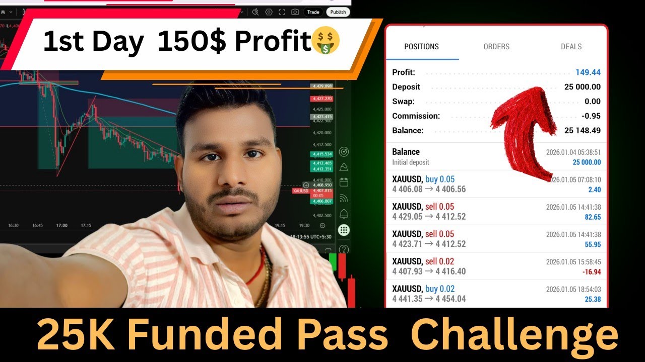 25K Funded Pass Challenge 1st Day. 150 Doller Profit l Forex Trading Live Analysis Learning Trading