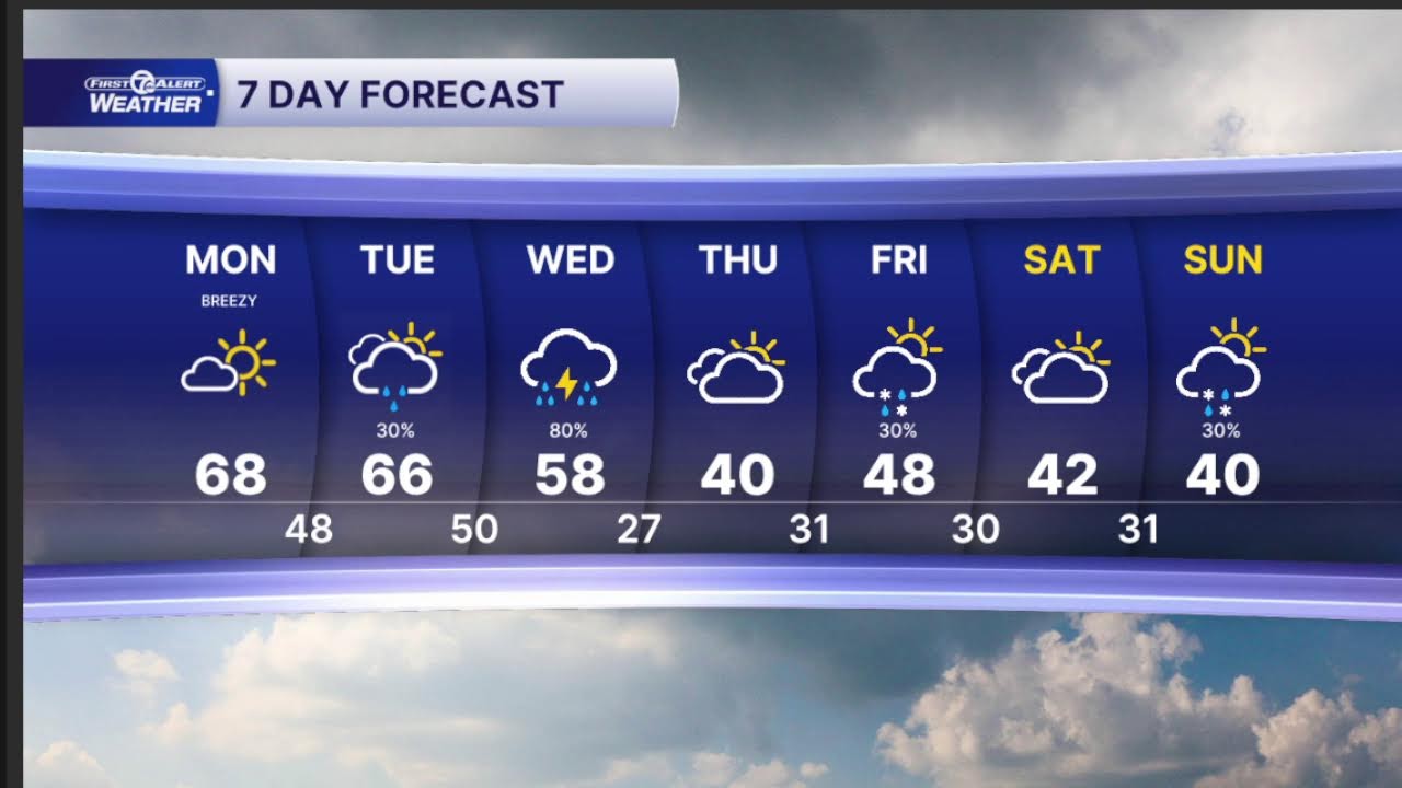 Warm start to the workweek, plus more severe storms