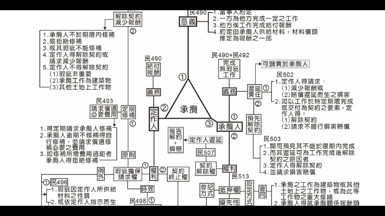 1.不動產經紀人考前衝刺-112年財稅行政普考民法概要選擇題解析(公開課程)2.謝志昌老師雲端教室: