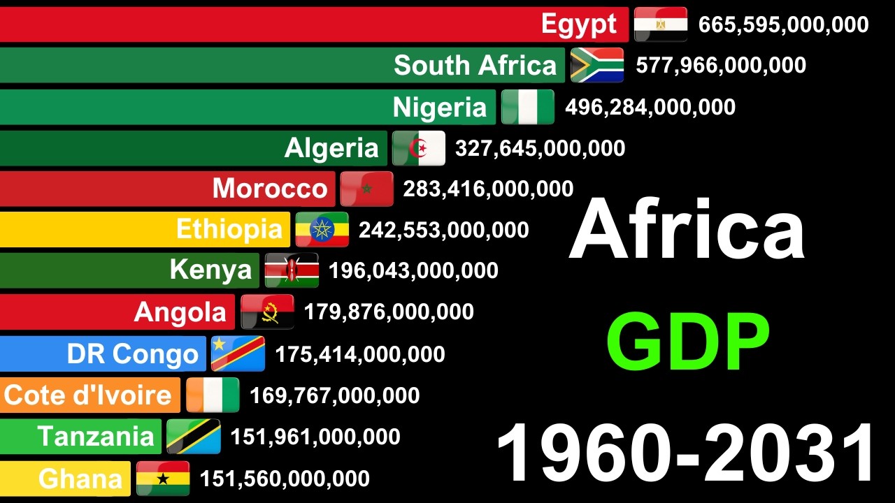 Top Richest African Countries by GDP 1960-2031