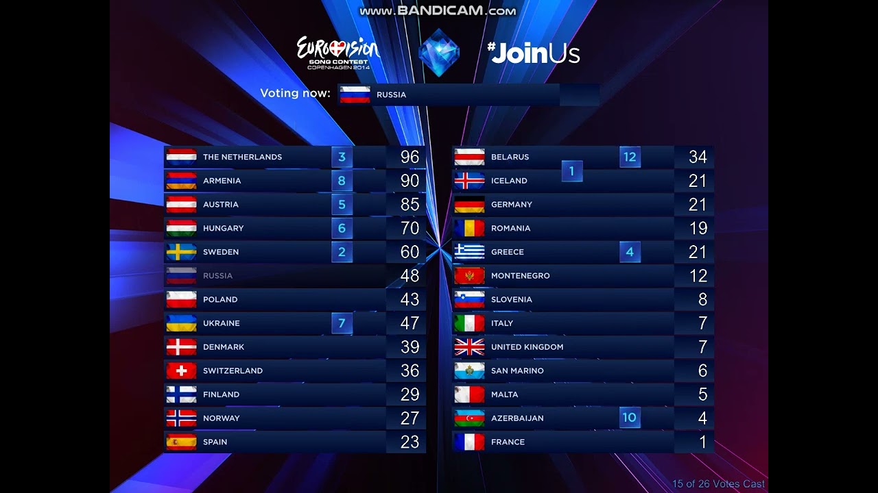 #WhatIf #46 - ESC 2014 - Grand Final - Voting with only finalist