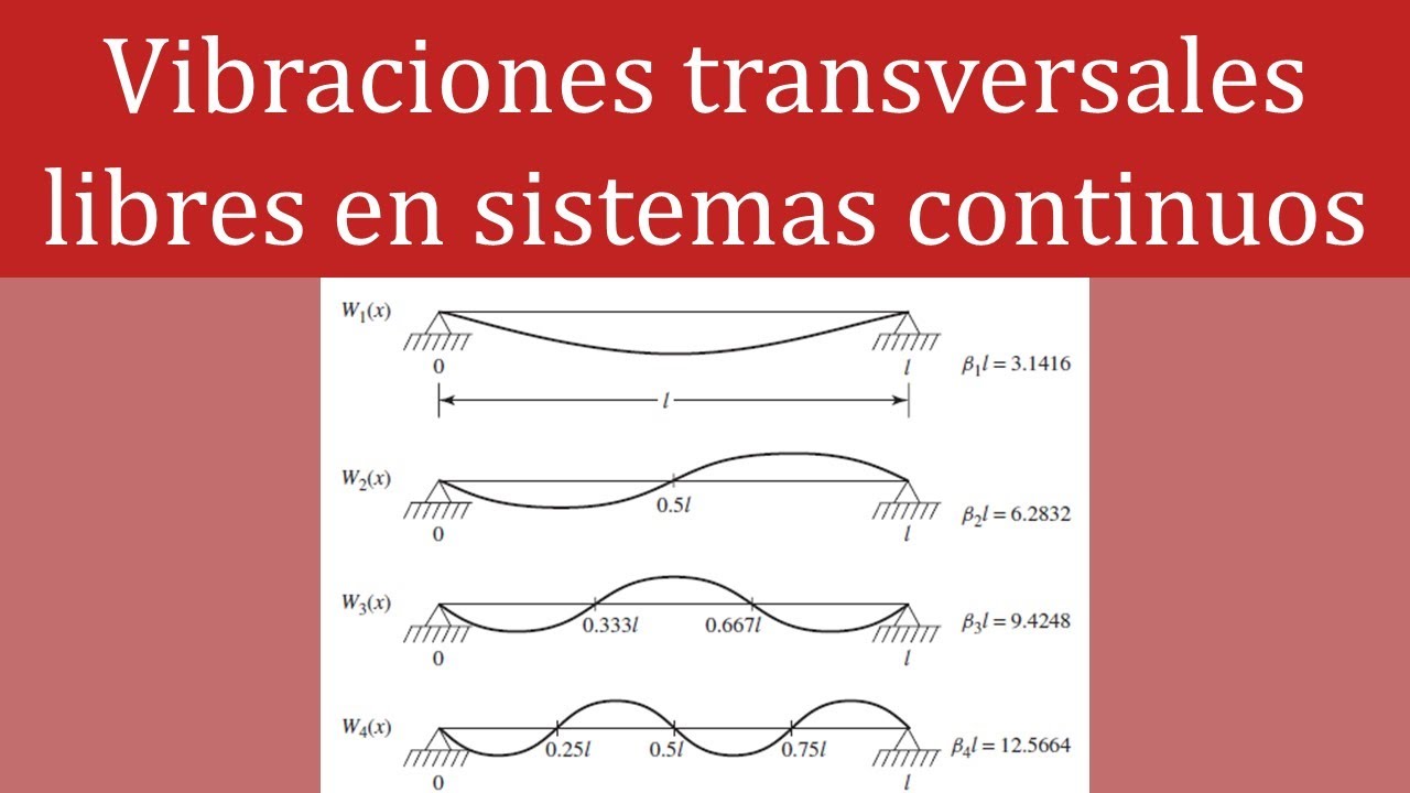 Vibraciones transversales libres en sistemas continuos