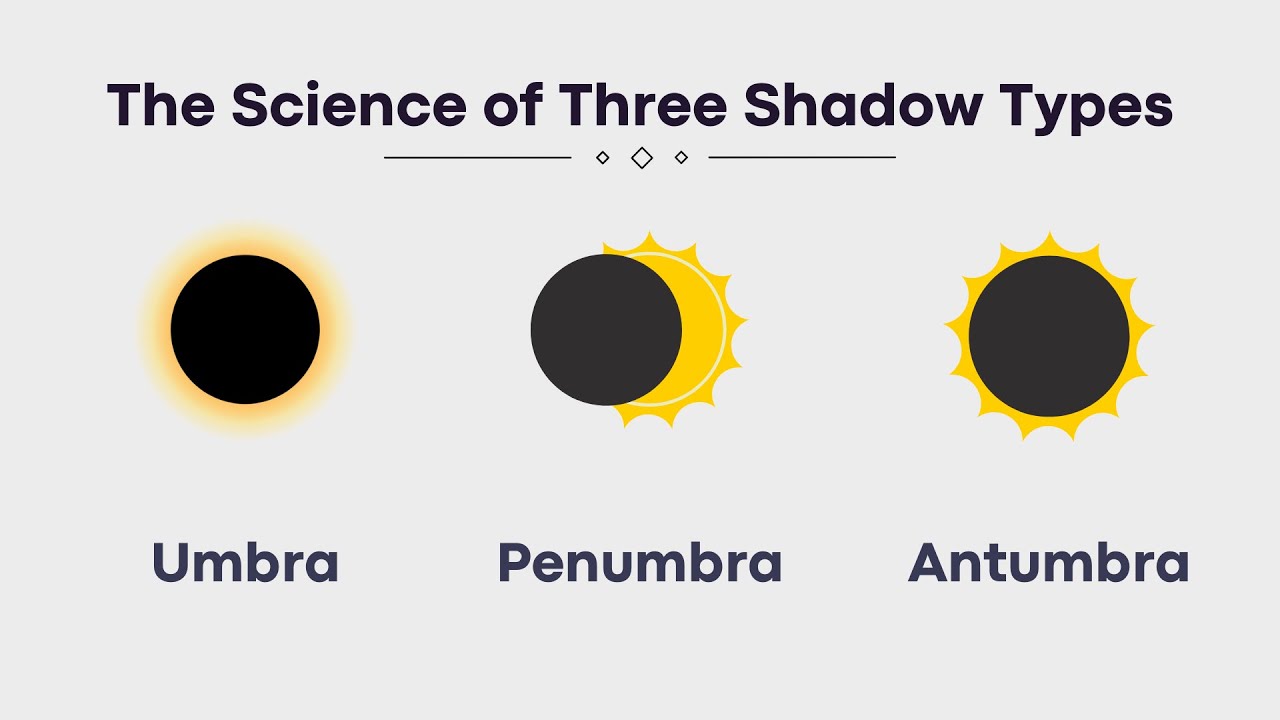3 Types of Shadow | Umbra, Penumbra and Antumbra #geography #geographyfacts