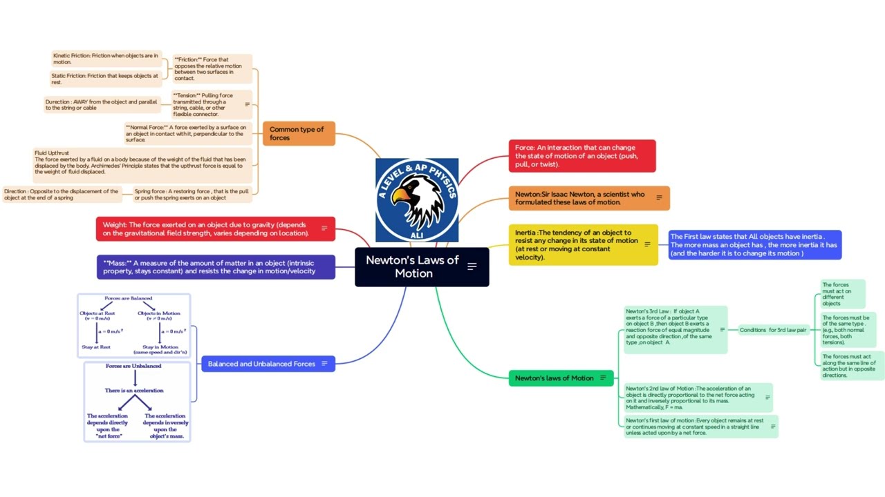 CAIE I Edexcel I AP  PHYSICS  | Forces and Newton's laws  Mind map