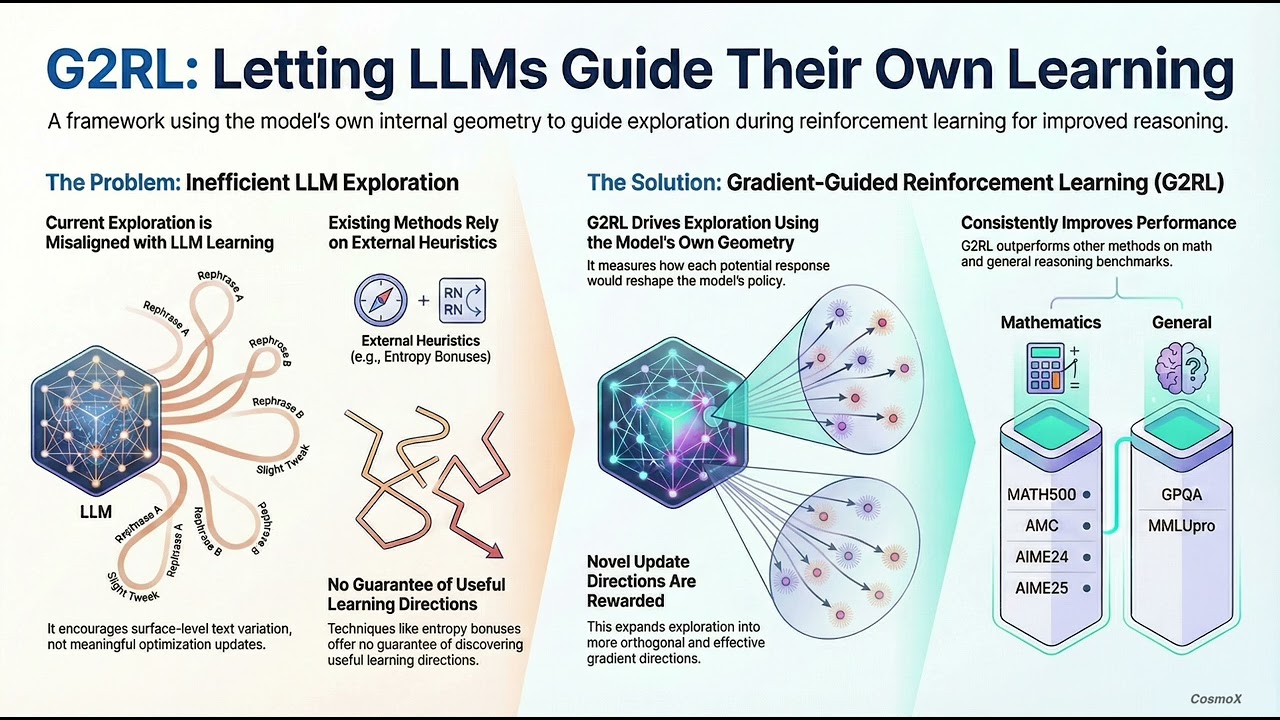 Can LLMs Guide Their Own Exploration? G2RL Explained — Gradient-Guided RL for Better LLM Reasoning