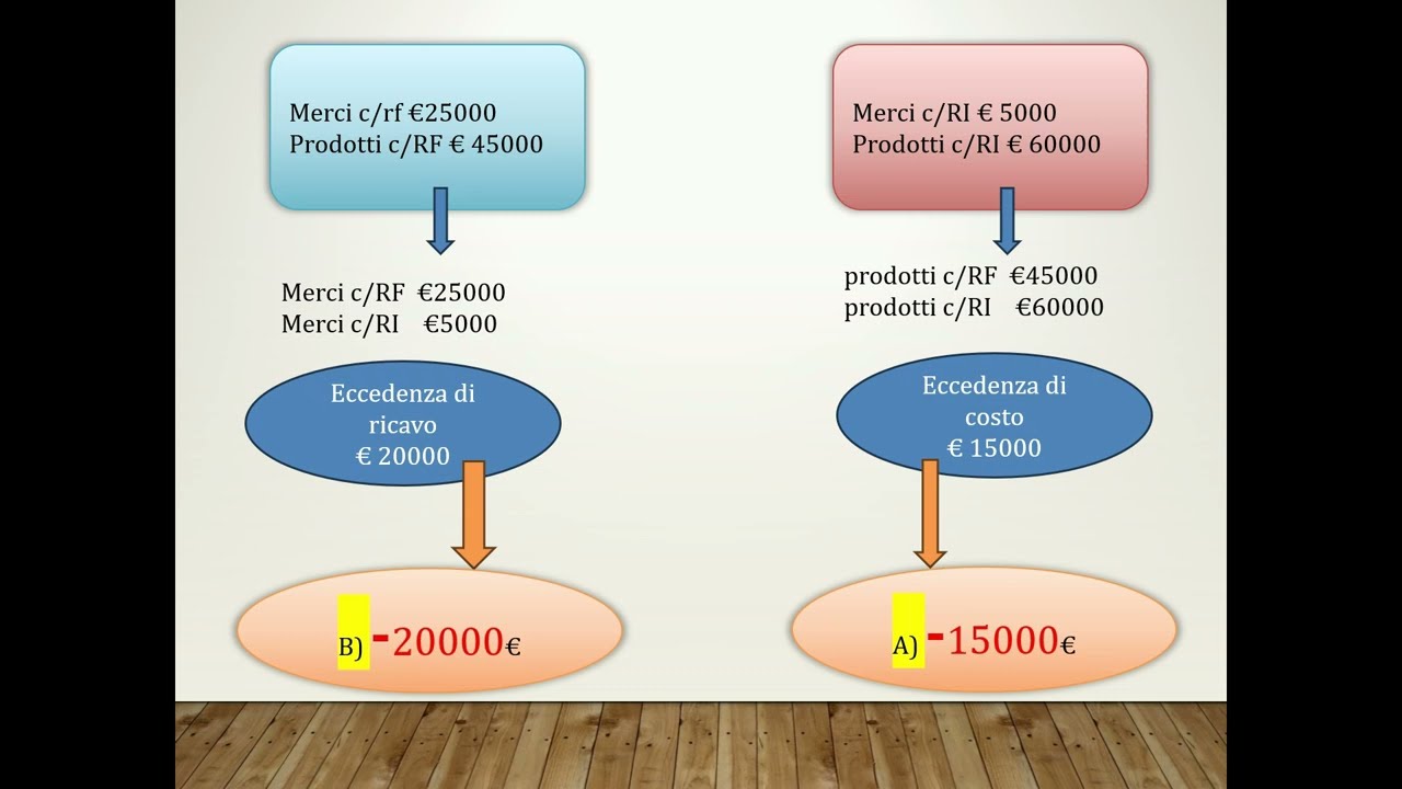 Il Conto Economico