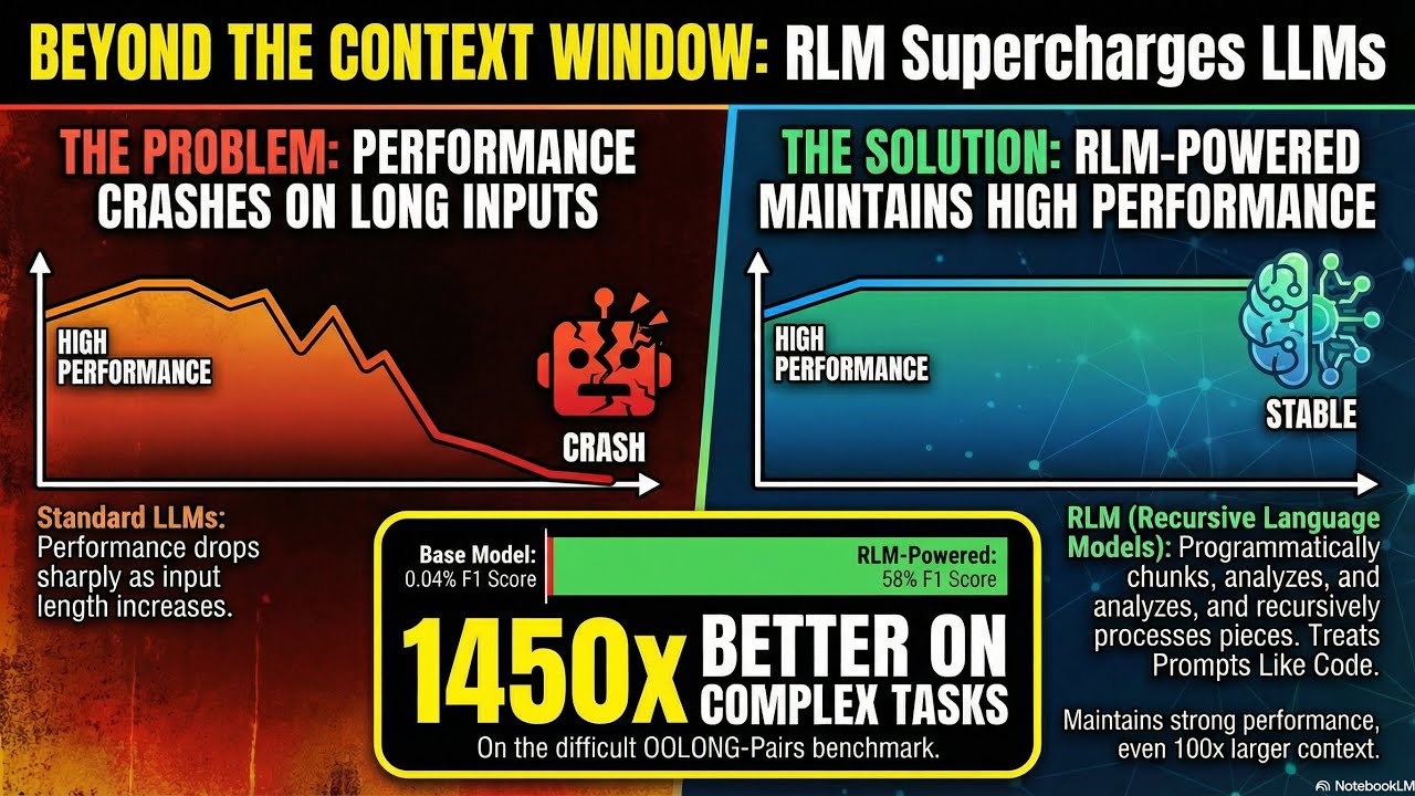 Помимо GPT-5: как RLM-ы легко обрабатывают более 10 миллионов токенов