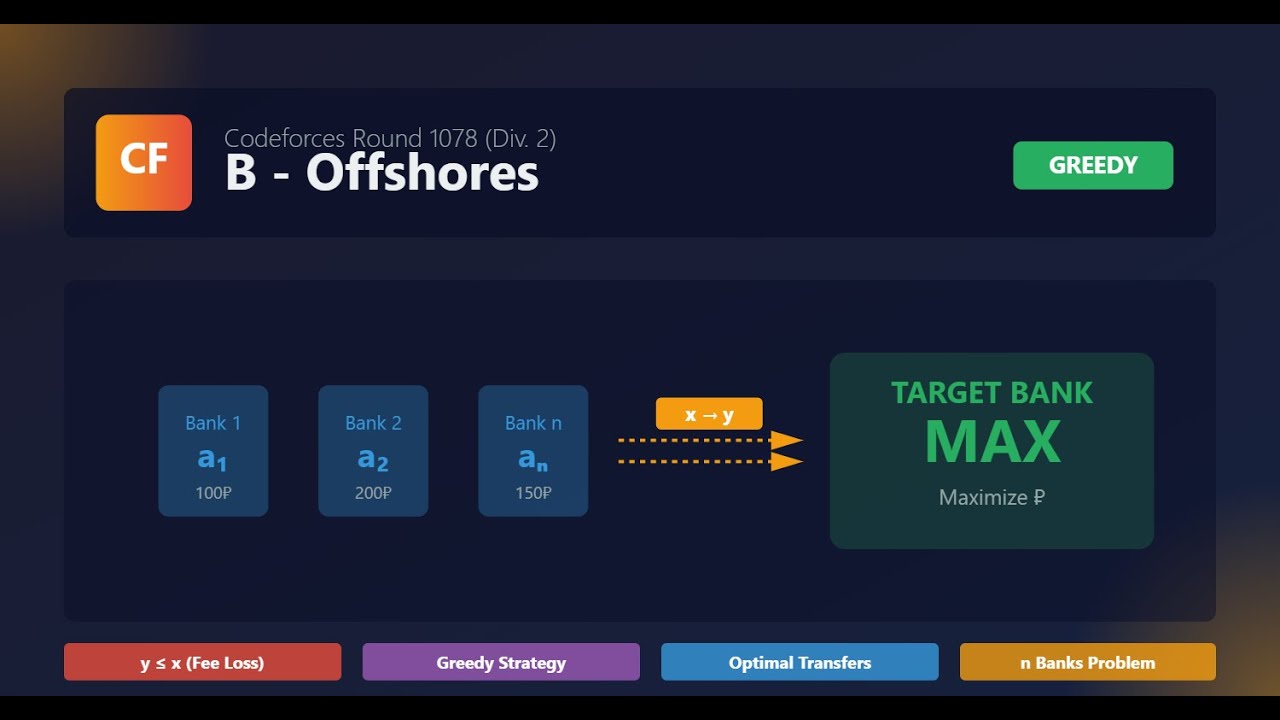 Codeforces Round 1078 (Div. 2) B – Offshores (Greedy Approach)