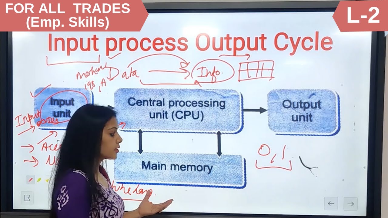 Input Process Output Cycle | IPO | How Computer works in Hindi by Pooja mam