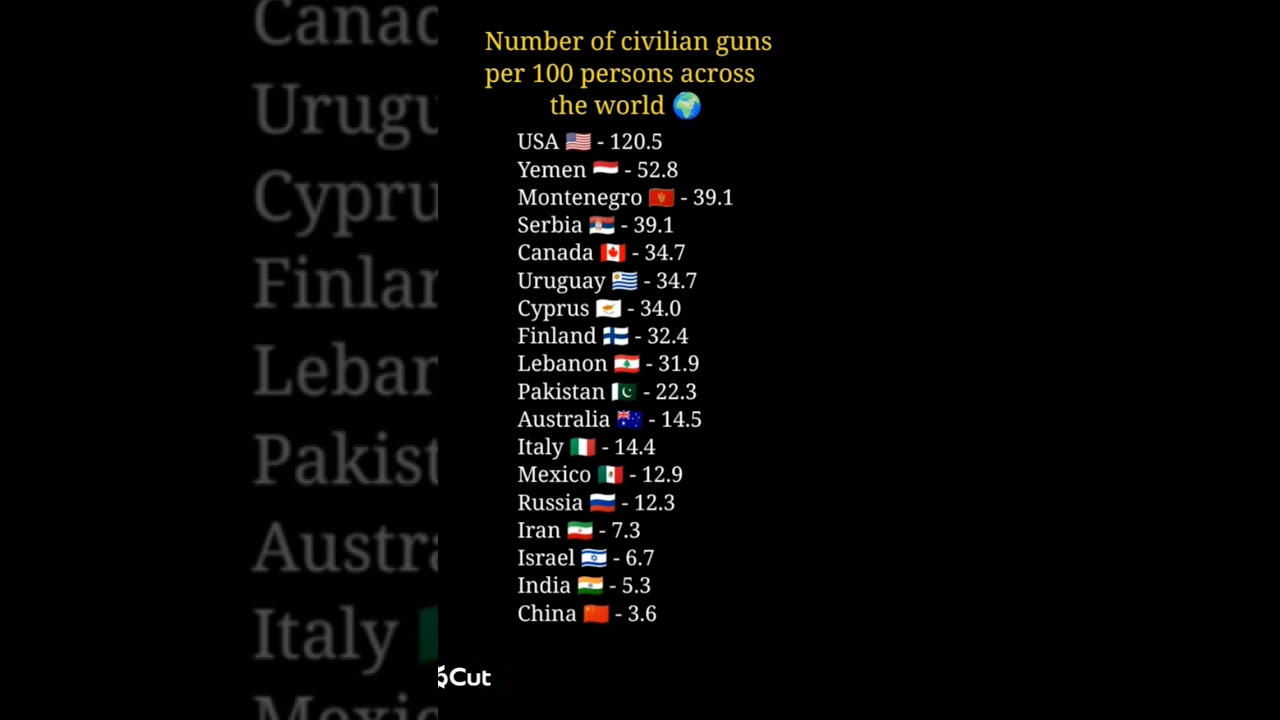 Top countries with highest number of guns per 100 person in the world 🌍#news #gkfacts #gkquiz #top