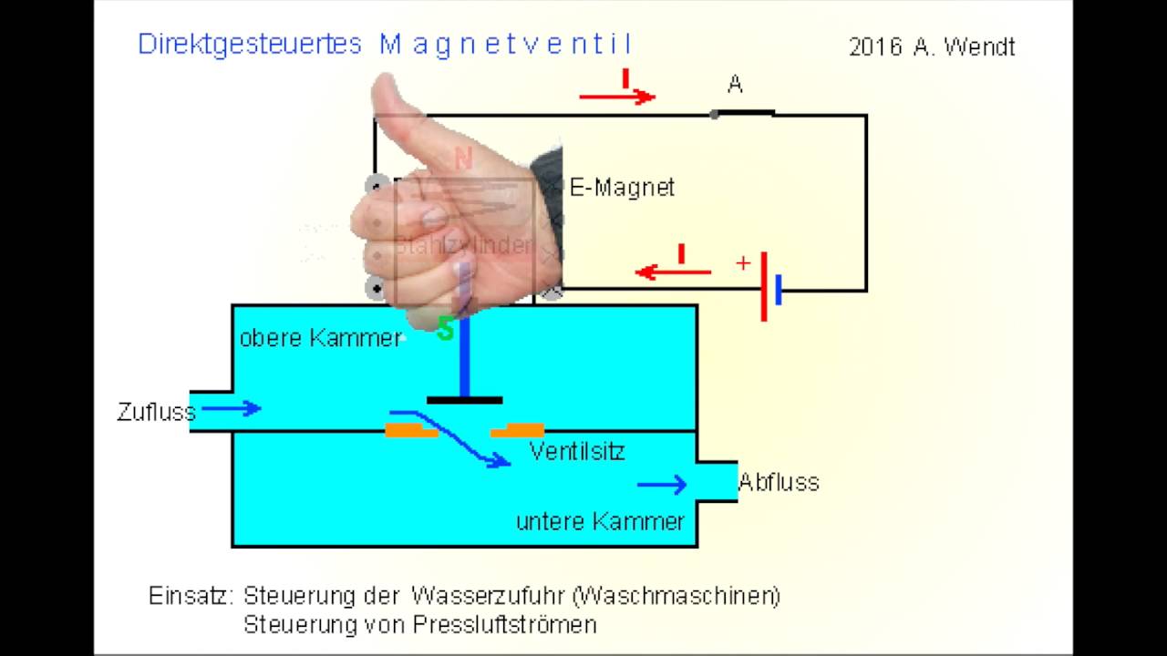 Magnetventil (vereinfacht)