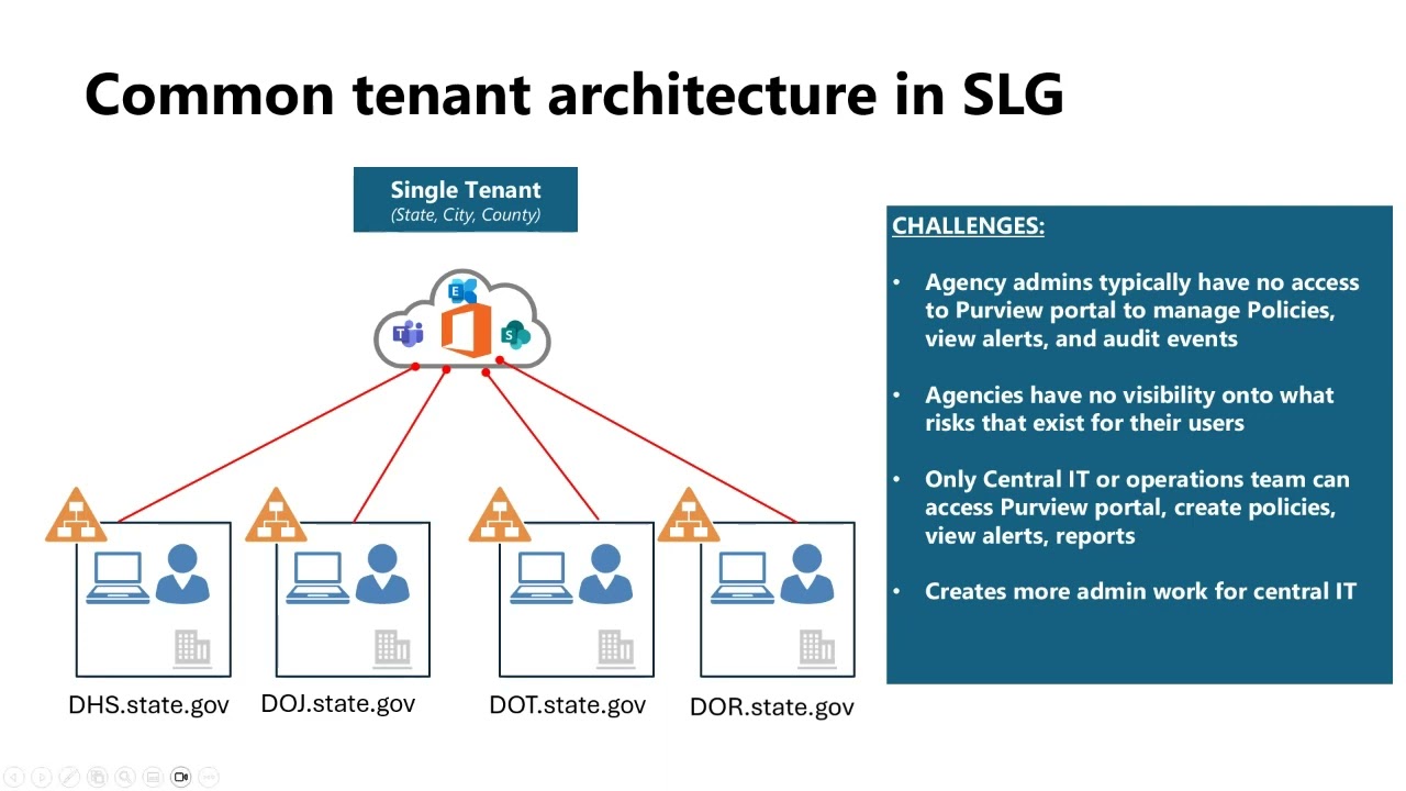 SLG Compliance Webinar: 8/24/23: Admin Units and RBAC in Microsoft Purview