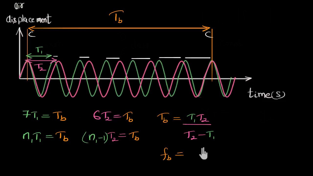 Derivation of beat frequency formula (Hindi)