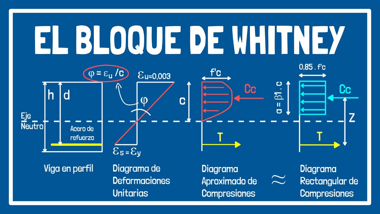 ✅ Teoría de rotura 🧱 ¿Qué es el diagrama de Whitney?