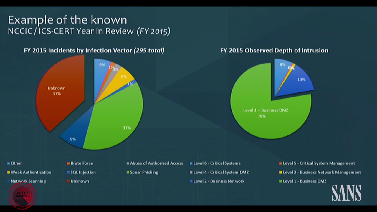 Exploring the Unknown ICS Threat Landscape  &ndash; SANS ICS Security Summit 2017