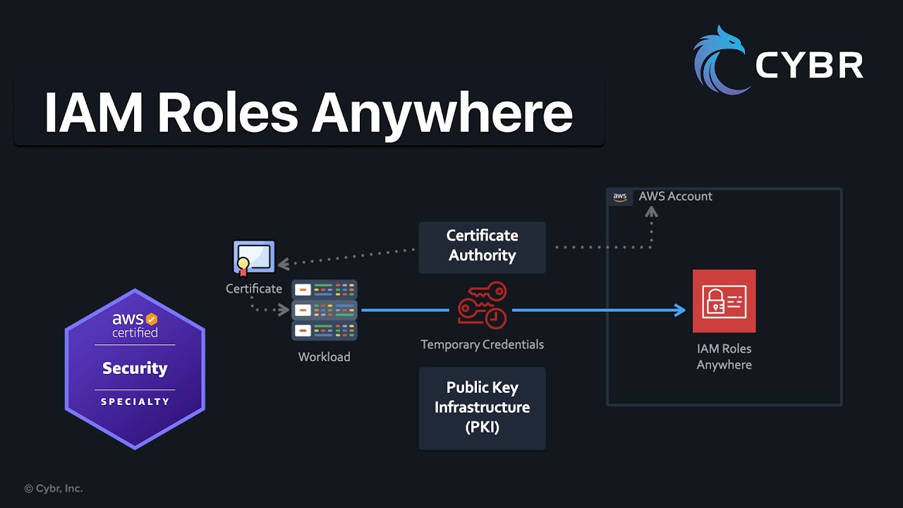 IAM Roles Anywhere - AWS SCS-C03