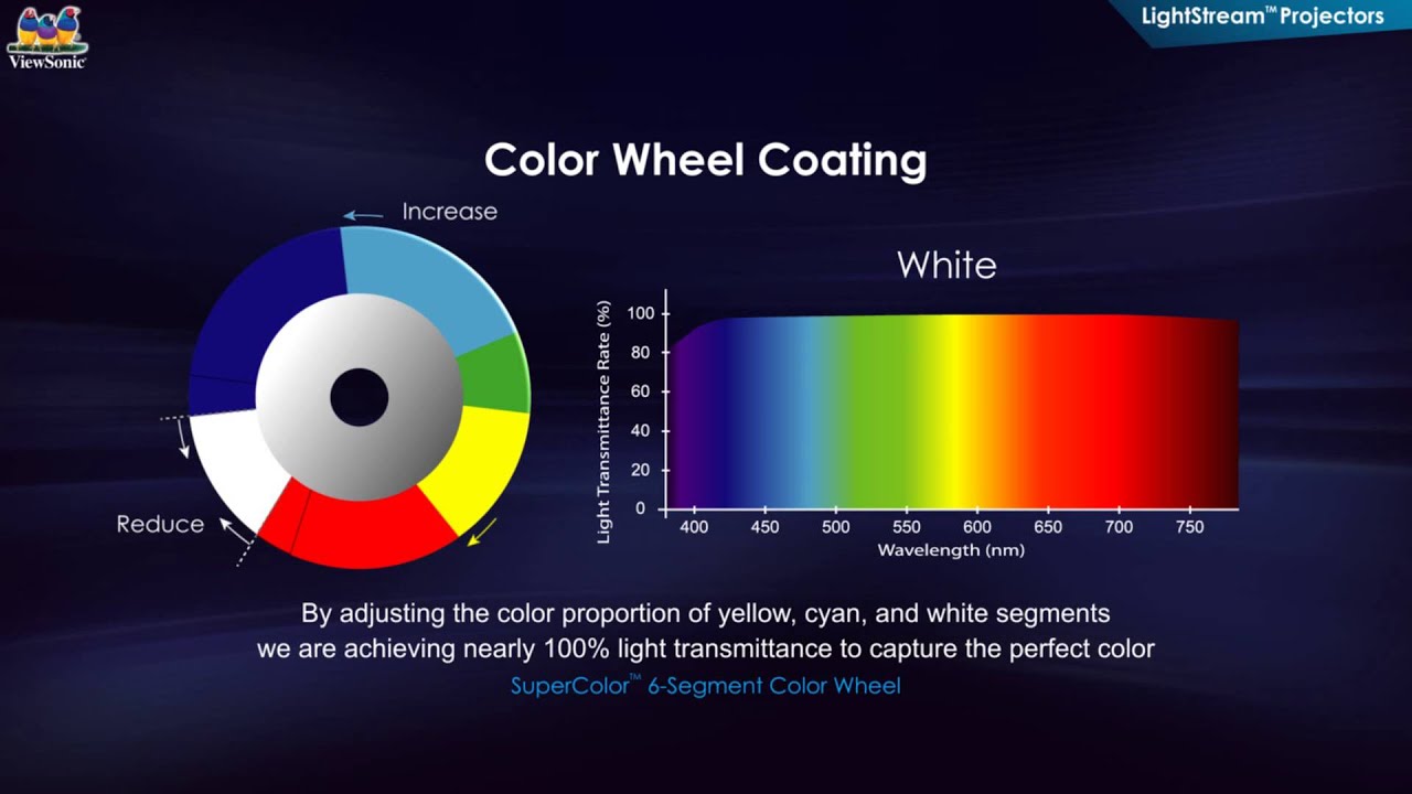 ViewSonic Lightstream Projector PJD6 SuperColor Product Video_English Version