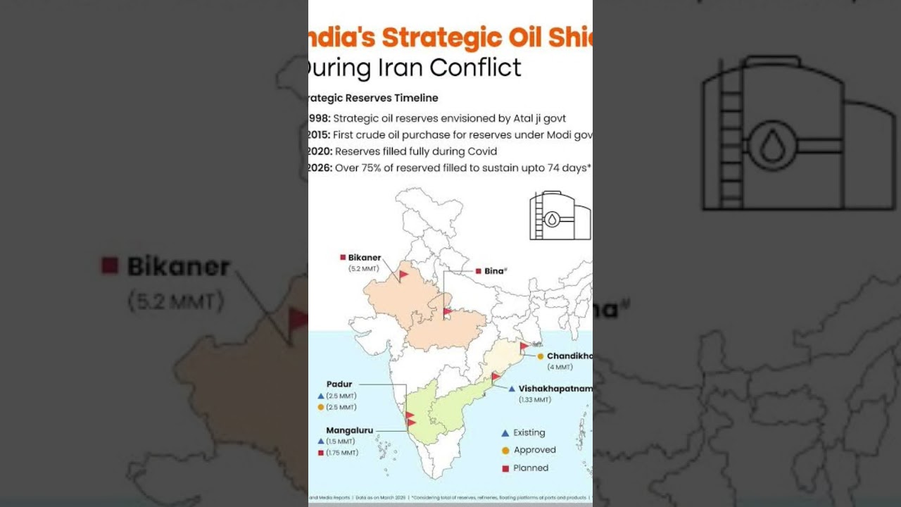 This infographic outlines India's Strategic Petroleum Reserves designed to ensure energy security.