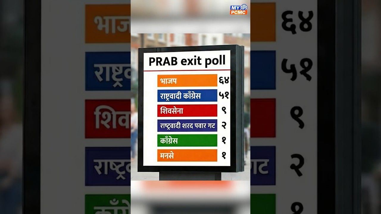 PRAB Exit Poll : भाजपच सर्वात मोठा पक्ष पण मॅजिक फिगर पार करणे कठीण | PCMC Exit Poll