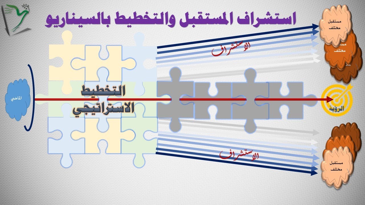 F&S-01| تمهيد استشراف المستقبل وإعداد السيناريو: نظرة شاملة لرؤية المستقبل