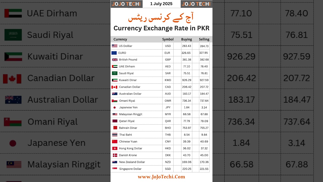 500 Pounds in PKR? GBP to PKR Exchange Rate Today! 💷🔥 #gbptopkr