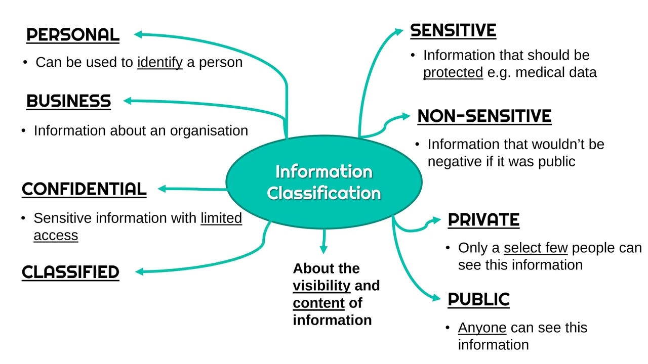 Information Classifications