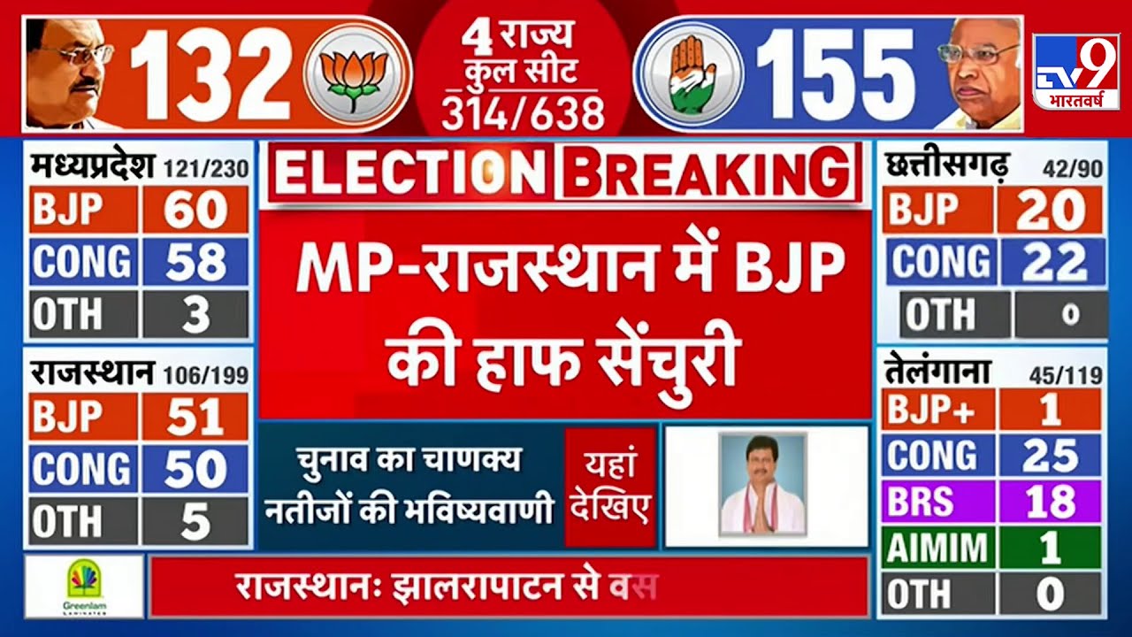 Assembly Election Results Live: MP-Rajasthan में BJP की हाफ सेंचुरी | Congress | Vasundhara Raje