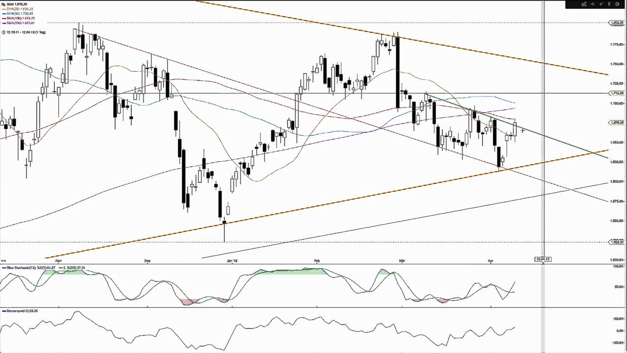 2012-April-12 Gold und Silber im Tageschart