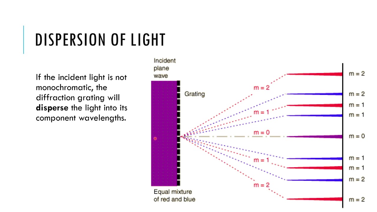 Diffraction Gratings - IB Physics