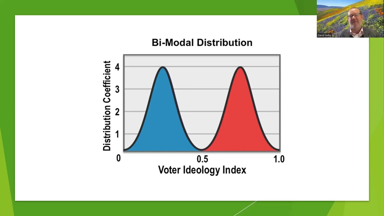 Rise of the Mods II Median Voter Theorem