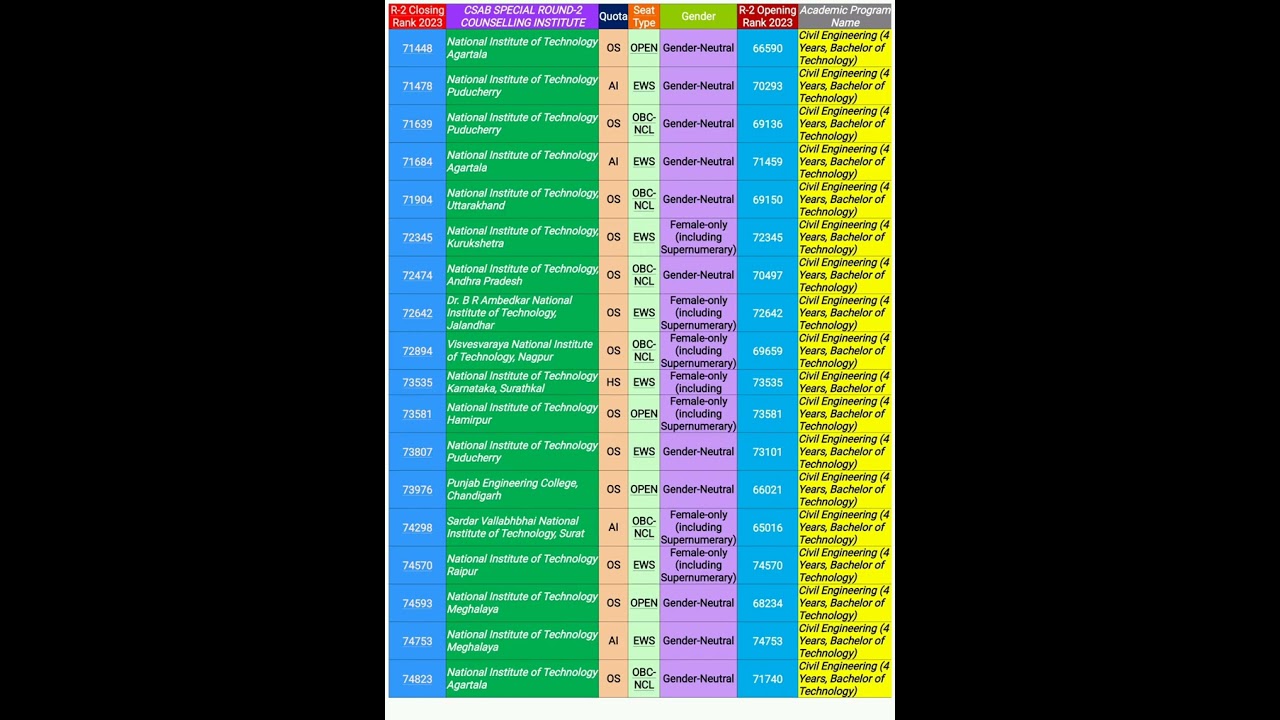 CSAB SPECIAL ROUND-2 CIVIL ENGINEERING CUT-OFF 2023 FOR ALL CATEGORIES #csab2024 #csabcutoff #csab