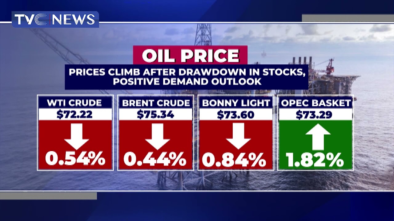 VIDEO | Oil Price climb after drawdown in stocks, Positive Demand outlook