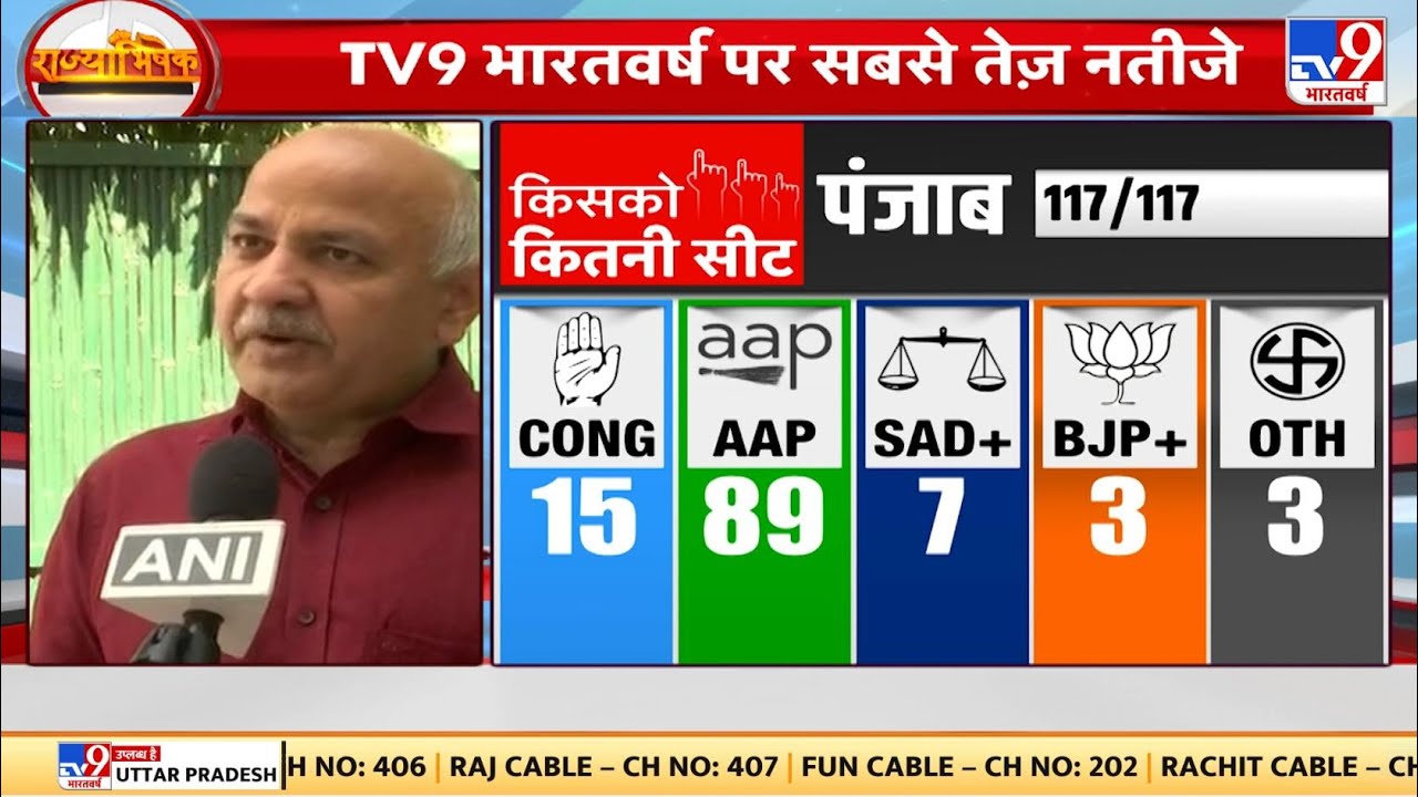 Election Results 2022 : पंजाब में 89 सीटों पर AAP आगे