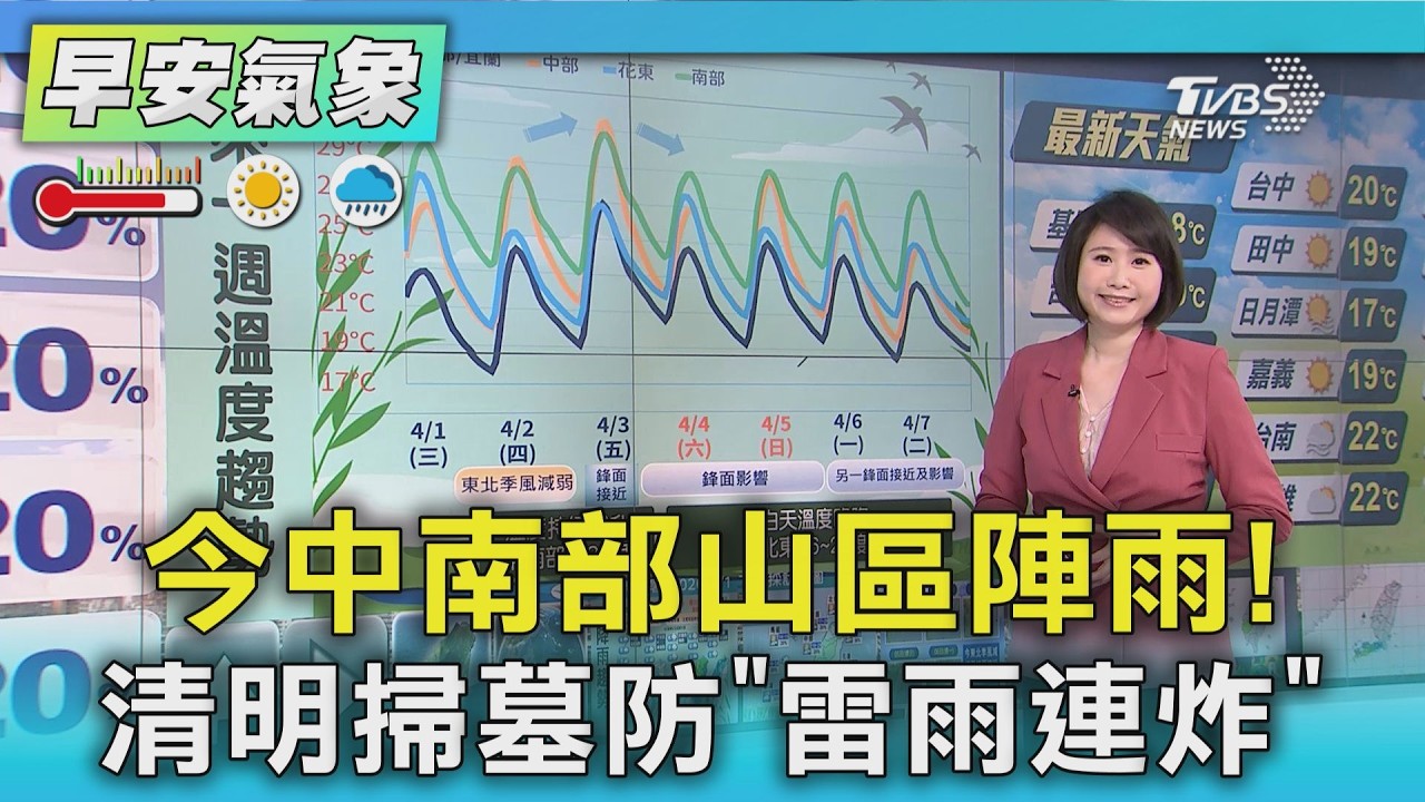 天氣/ 今中南部山區陣雨! 清明掃墓防「雷雨連炸」｜氣象主播 劉育瑄｜早安氣象｜TVBS新聞 20260402 @TVBSNEWS01