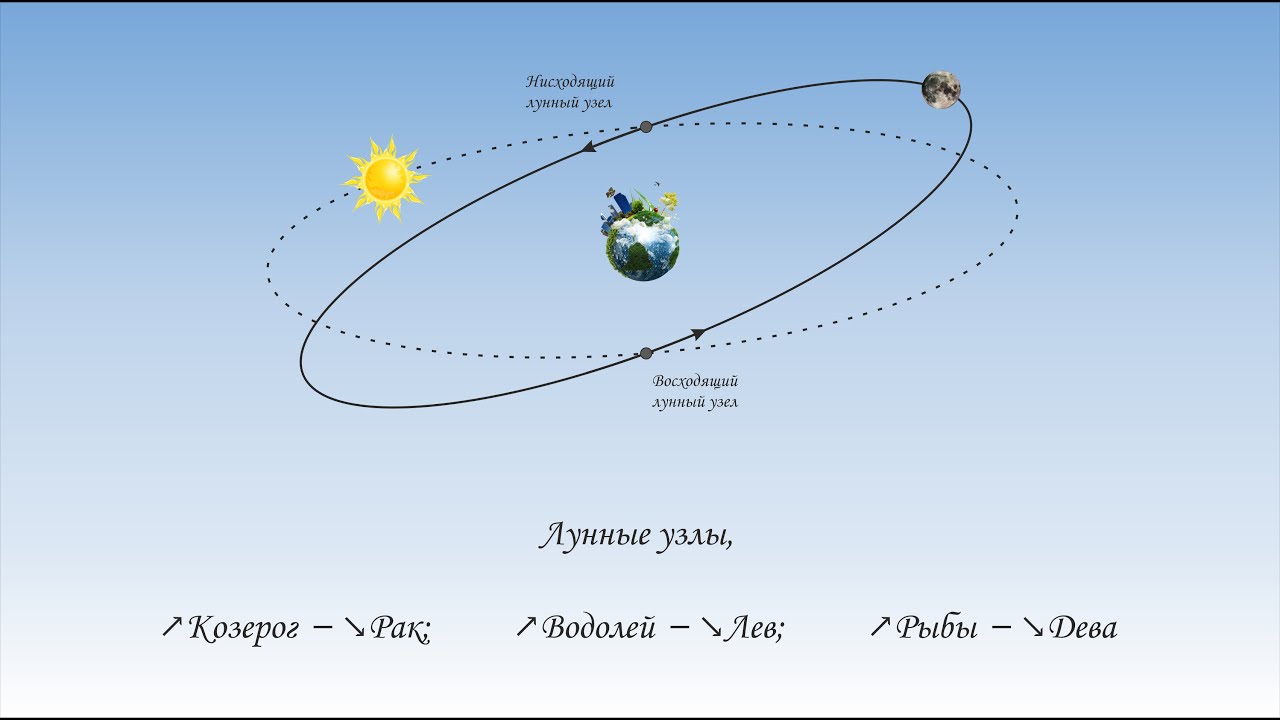 Лунные узлы в знаках Зодиака