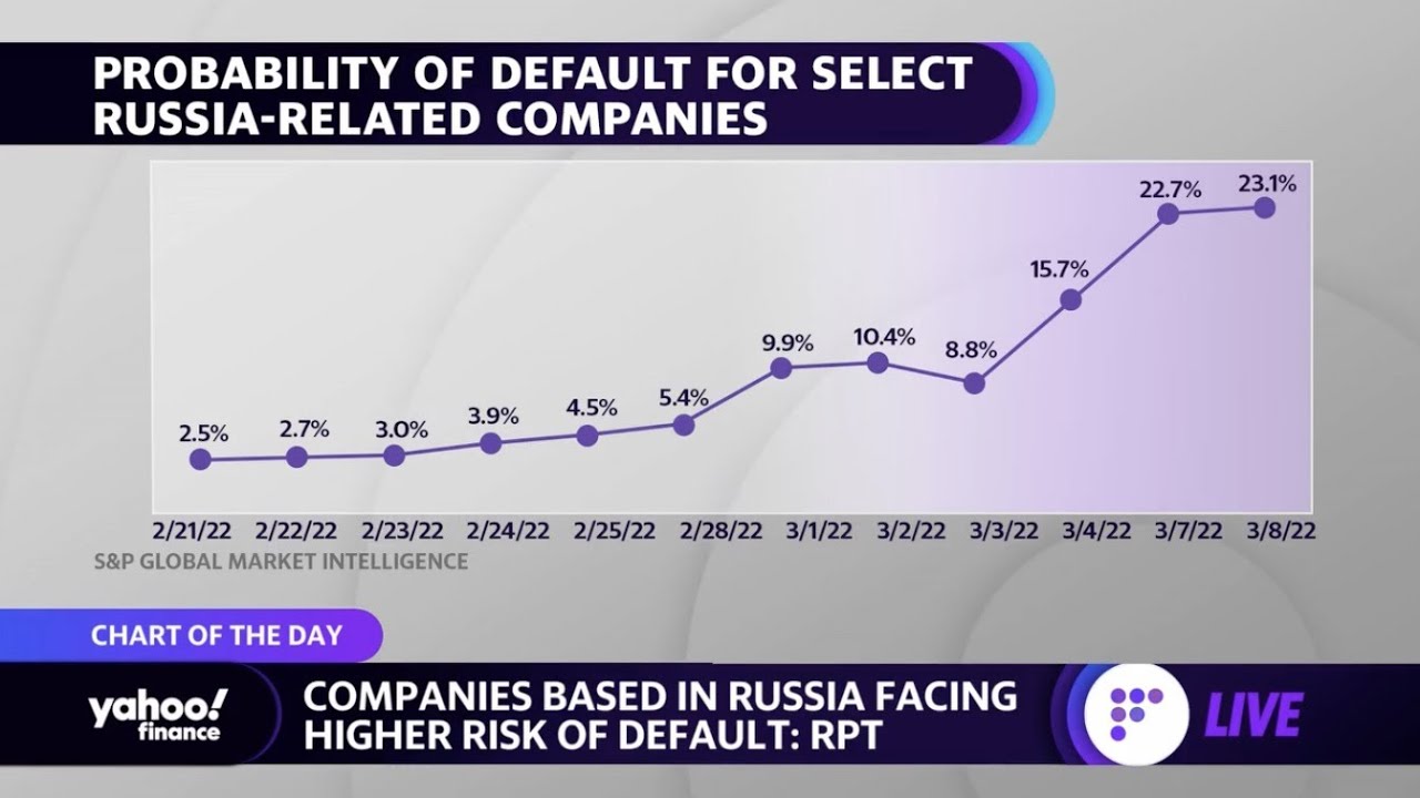 Russian companies are facing higher risk of default: S&P Global Market Intelligence