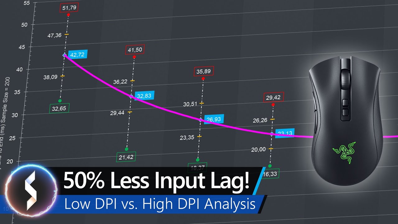 Задержка ввода на 50% меньше! Анализ низкого и высокого DPI