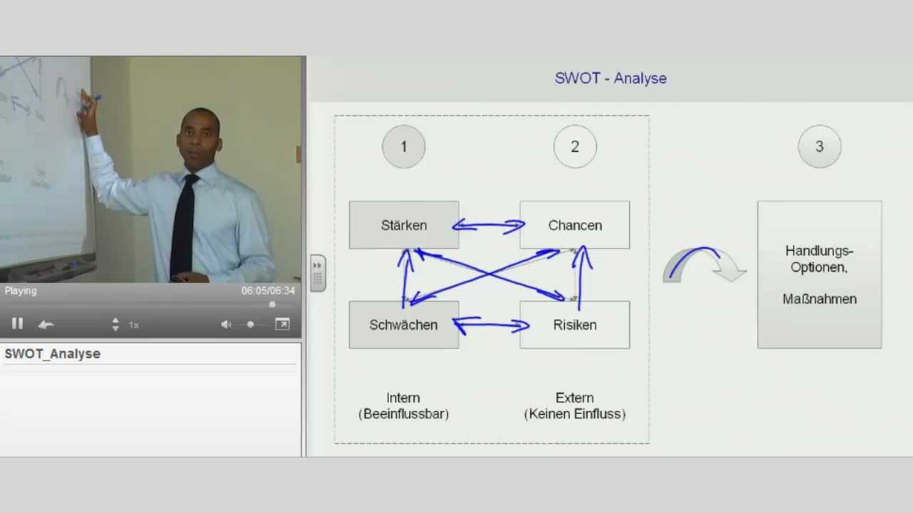 SWOT-Analyse | Stärken-Schwächen-Chancen-Risiken | 