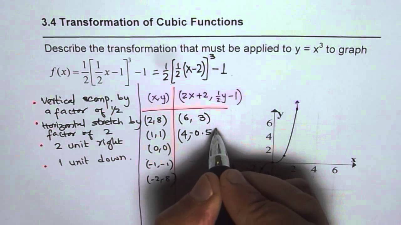 Graph and Describe Transformation of Cubic Function
